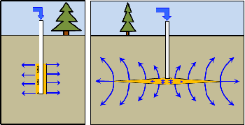 Flow through conventinoal well vs fracture